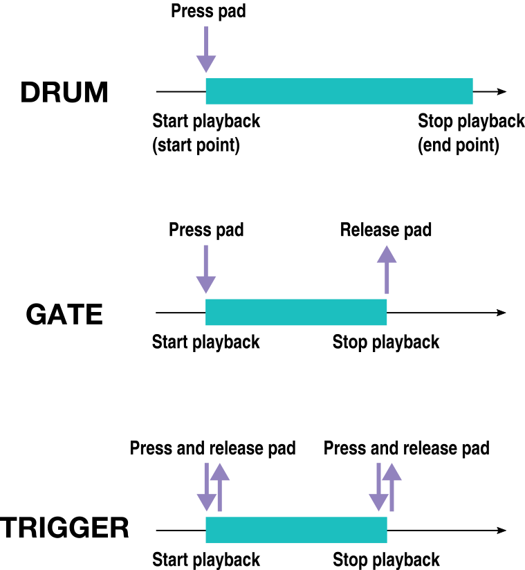 SnapBeat sampler for musical sampling-pad-responses