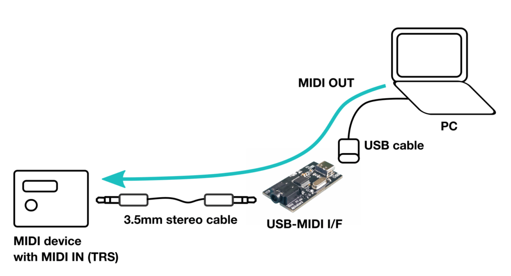 Connection between USB-MIDI(TRS) interface and PC